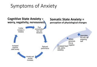 Symptoms of Anxiety
Cognitive State Anxiety =
worry, negativity, nervousness
Somatic State Anxiety =
perception of physiological changes
Increased heart
rate, palms
sweating
Athlete
perceives
this as
negative
Associates
this with not
preparing
well
Poor
concentration’
fear, bad
decisions
Reduced
performance
Anxiety and
arousal
increases
Increased
cognitive
state anxiety
Further
increase in
mistakes
 