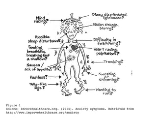 Figure 1
Source: ImroveHealthcare.org. (2014). Ansiety symptoms. Retrieved from
http://www.improvehealthcare.org/anxiety
 