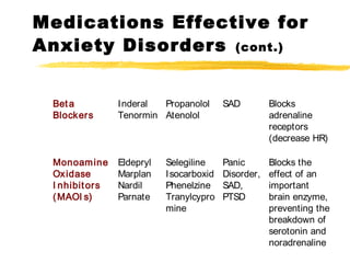Beta
Blockers
Inderal
Tenormin
Propanolol
Atenolol
SAD Blocks
adrenaline
receptors
(decrease HR)
Monoamine
Oxidase
I nhibitors
(MAOI s)
Eldepryl
Marplan
Nardil
Parnate
Selegiline
Isocarboxid
Phenelzine
Tranylcypro
mine
Panic
Disorder,
SAD,
PTSD
Blocks the
effect of an
important
brain enzyme,
preventing the
breakdown of
serotonin and
noradrenaline
Medications Effective for
Anxiety Disorders (cont.)
 