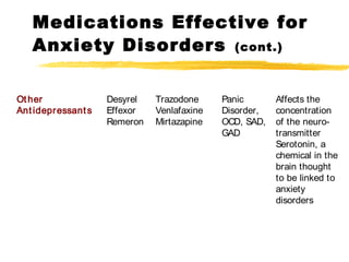 Other
Antidepressants
Desyrel
Effexor
Remeron
Trazodone
Venlafaxine
Mirtazapine
Panic
Disorder,
OCD, SAD,
GAD
Affects the
concentration
of the neuro-
transmitter
Serotonin, a
chemical in the
brain thought
to be linked to
anxiety
disorders
Medications Effective for
Anxiety Disorders (cont.)
 