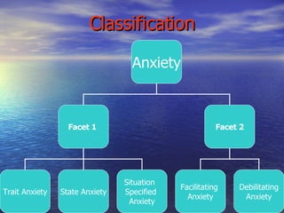 Classification Anxiety Facet 1  Facet 2 Facilitating  Anxiety Debilitating Anxiety Trait Anxiety State Anxiety Situation  Specified  Anxiety 