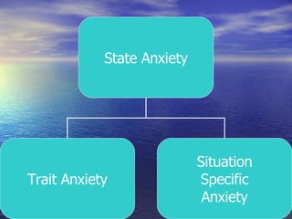 State Anxiety Trait Anxiety Situation Specific  Anxiety 