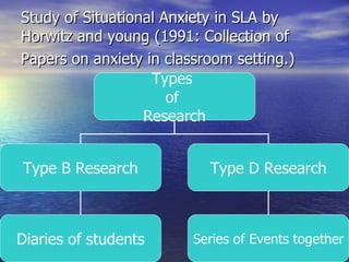 Study of Situational Anxiety in SLA by Horwitz and young (1991: Collection of Papers on anxiety in classroom setting.)   Types  of  Research Type B Research Type D Research Series of Events together Diaries of students 