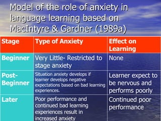 Model of the role of anxiety in language learning based on MacIntyre & Gardner (1989a) Continued poor performance Poor performance and continued bad learning experiences result in increased anxiety Later Learner expect to be nervous and performs poorly Situation anxiety develops if learner develops negative expectations based on bad learning experiences. Post-Beginner None Very Little- Restricted to stage anxiety Beginner Effect on Learning Type of Anxiety Stage 