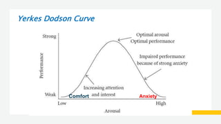 Yerkes Dodson Curve
Comfort Anxiety
 