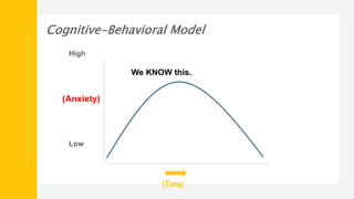 Cognitive-Behavioral Model
High
(Anxiety)
Low
(Time)
We KNOW this.
 