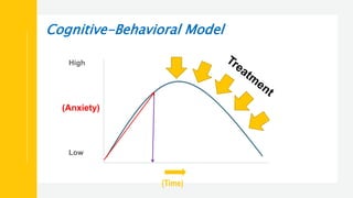 Cognitive-Behavioral Model
High
(Anxiety)
Low
(Time)
 