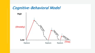 Cognitive-Behavioral Model
High
(Anxiety)
Low
(Time)
 