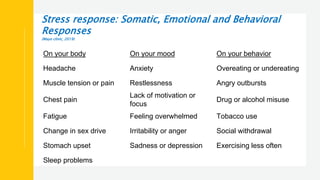 Stress response: Somatic, Emotional and Behavioral
Responses
(Mayo clinic, 2019)
On your body On your mood On your behavior
Headache Anxiety Overeating or undereating
Muscle tension or pain Restlessness Angry outbursts
Chest pain
Lack of motivation or
focus
Drug or alcohol misuse
Fatigue Feeling overwhelmed Tobacco use
Change in sex drive Irritability or anger Social withdrawal
Stomach upset Sadness or depression Exercising less often
Sleep problems
 