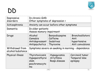 DD
JMJ 16
Depressive
disorders
In chronic GAD
Other symptoms of depression +
Schizophrenia Anxiety can occur before other symptoms
Dementia In older patients
Assess memory impairment
Drugs Alcohol
Cannabis
Antidepressant
Antipsychotics
Benzodiazepine
Caffeine
Sedatives
Thyroxine
Bronchodilators
Anti
hypertensive
Anti convulsions
Withdrawal from
alcohol/substance
Symptoms severe on awaking in morning - dependence
Physical illness Thyrotoxicosis
Hypoparathyroi
dism
peochromocyto
ma
Hypogycemia
Arrythmia
Respi.disease
Carcinoid tumor
Temporal lobe
epilepsy
 