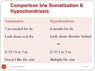 Comparison b/w Somatization &
Hypochondriasis
43
Somatization Hypochondriasis
7 yrs needed for dx 6 months for dx
Look about sx & Rx Look about disorder behind
sx
C/O 13 or >sx C/O 1 or 2 sx
Doesn’t like Dr. visit Multiple Dr. visit
7/16/2019www.nursingpath.in
 