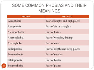 SOME COMMON PHOBIAS AND THEIR
MEANINGS
asareor@gmail.com 201619
PHOBIA MEANING
Acrophobia Fear of heights and high places
Aerophobia Fear of air or draughts
Aichmophobia Fear of knives
Amaxophobia Fear of vehicles, driving
Androphobia Fear of men
Bathophobia Fear of depths and deep places
Belonephobia Fear of needles
Bibliophobia Fear of books
Botanophobia Fear of plants
 