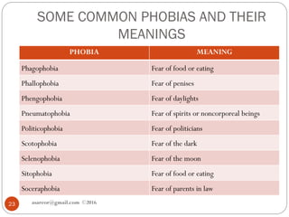 SOME COMMON PHOBIAS AND THEIR
MEANINGS
asareor@gmail.com ©201623
PHOBIA MEANING
Phagophobia Fear of food or eating
Phallophobia Fear of penises
Phengophobia Fear of daylights
Pneumatophobia Fear of spirits or noncorporeal beings
Politicophobia Fear of politicians
Scotophobia Fear of the dark
Selenophobia Fear of the moon
Sitophobia Fear of food or eating
Soceraphobia Fear of parents in law
 