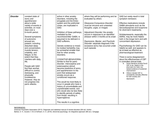 REFERENCES:
American Psychiatric Association (2013). Diagnostic and statistical manual of mental disorders (5th ed). Author.
Barlow, D. H., Durand, V. M, & Hofmann, S. G. (2018). Abnormal psychology: An integrative approach (8th ed.). Cengage.
Disorder constant state of
worry and
apprehension
about a wide
variety of events or
activities, on most
days over a
6-month period.
Several symptoms
of autonomic
arousal are
present, including
disturbed sleep
and concentration,
muscle tension,
irritability, and
fatigue, to the
extent that they
interfere with daily
life.
People with GAD
find their worries
difficult to control,
distressing, and
physically
troublesome.
However, they do
not progress into
panic attacks.
active in other anxiety
disorders, including the
amygdala and the limbic
system and the prefrontal
cortex, are implicated in
GAD.
Inhibition of these pathways,
mediated by the
neurotransmitter GABA, is
assumed to be deficient in
GAD sufferers.
Genetic evidence is mixed;
its modest heritability may
be somewhat smaller than
that for other anxiety
disorders.
COGNITIVE-BEHAVIORAL:
Similar to that for panic
disorder, interoceptive and
exteroceptive stimuli
become predictive of worry
and apprehension to the
point that widespread
anxiety occurs as a
conditioned response.
This would be most likely to
occur in people who have a
history of uncontrollable and
unpredictable events, and
who would also be less likely
to identify periods of safety
from threat, resulting in
hypervigilance.
This results in a cognitive
where they will be performing and be
evaluated by others
Obsessive-Compulsive Disorder:
must be intrusive and unwanted
thoughts, urges, or images
Adjustment Disorder:​ the anxiety
occurs in response to an identified
stressor within 3 months at its onset
Depressive, Bipolar, and Psychotic
Disorder:​ separate diagnosis if the
excessive worry has occurred under
such episode
GAD but rarely result in total
symptom remission.
Effective medications include
GABA stimulants such as the
benzodiazapines and buspirone
for short-term treatments.
Antidepressants, especially the
SSRIs, may be more helpful
both in the longer term and with
concomitant depression.
Psychotherapy for GAD can be
helpful as well, and appears to
be at least as effective as
pharmacological treatment.
There is some disagreement
about the effectiveness of CBT
in controlled clinical trials.
● Some literature reviews found
CBT to be helpful in the
short-term for GAD, but
lacked evidence of sustained
improvement.
● Others indicate CBT is
consistently clinically effective
for both anxiety and
depressio​n.
 