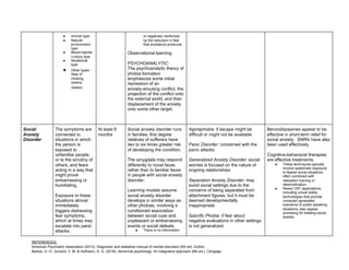 REFERENCES:
American Psychiatric Association (2013). Diagnostic and statistical manual of mental disorders (5th ed). Author.
Barlow, D. H., Durand, V. M, & Hofmann, S. G. (2018). Abnormal psychology: An integrative approach (8th ed.). Cengage.
● Animal type
● Natural
environment
type
● Blood-injectio
n-injury type
● Situational
type
● Other types
(fear of
choking,
clowns,
noises)
is negatively reinforced
by the reduction in fear
that avoidance produces
Observational learning
PSYCHOANALYTIC:
The psychoanalytic theory of
phobia formation
emphasizes some initial
repression of an
anxiety-arousing conflict, the
projection of the conflict onto
the external world, and then
displacement of the anxiety
onto some other target.
Social
Anxiety
Disorder
The symptoms are
connected to
situations in which
the person is
exposed to
unfamiliar people,
or to the scrutiny of
others, and fears
acting in a way that
might prove
embarrassing or
humiliating.
Exposure to these
situations almost
immediately
triggers distressing
fear symptoms,
which at times may
escalate into panic
attacks.
At least 6
months
Social anxiety disorder runs
in families; first degree
relatives of sufferers have
two to six times greater risk
of developing the condition.
The amygdala may respond
differently to novel faces
rather than to familiar faces
in people with social anxiety
disorder.
Learning models assume
social anxiety disorder
develops in similar ways as
other phobias, involving a
conditioned association
between social cues and
unpleasant or embarrassing
events or social defeats.
● There is no information
Agoraphobia:​ if escape might be
difficult or might not be available
Panic Disorder:​ concerned with the
panic attacks
Generalized Anxiety Disorder:​ social
worries is focused on the nature of
ongoing relationships
Separation Anxiety Disorder​: may
avoid social settings due to the
concerns of being separated from
attachment figures, but it must be
deemed developmentally
inappropriate
Specific Phobia:​ if fear about
negative evaluations in other settings
is not generalized
Benzodiazepines appear to be
effective in short-term relief for
social anxiety. SNRIs have also
been used effectively.
Cognitive-behavioral therapies
are effective treatments.
● These techniques typically
involve systematic exposure
to feared social situations,
often combined with
relaxation training or
desensitization.
● Newer CBT applications,
including virtual reality
technologies that provide
computer-generated
scenarios of public speaking
situations, also appear
promising for treating social
anxiety.
 