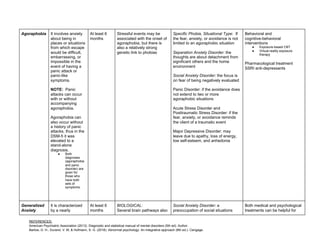 REFERENCES:
American Psychiatric Association (2013). Diagnostic and statistical manual of mental disorders (5th ed). Author.
Barlow, D. H., Durand, V. M, & Hofmann, S. G. (2018). Abnormal psychology: An integrative approach (8th ed.). Cengage.
Agoraphobia It involves anxiety
about being in
places or situations
from which escape
would be difficult,
embarrassing, or
impossible in the
event of having a
panic attack or
panic-like
symptoms.
NOTE:​ Panic
attacks can occur
with or without
accompanying
agoraphobia.
Agoraphobia can
also occur without
a history of panic
attacks, thus in the
DSM-5 it was
elevated to a
stand-alone
diagnosis.
● Both
diagnoses
(agoraphobia
and panic
disorder) are
given for
those who
have both
sets of
symptoms.
At least 6
months
Stressful events may be
associated with the onset of
agoraphobia, but there is
also a relatively strong
genetic link to phobias
Specific Phobia, Situational Type​: If
the fear, anxiety, or avoidance is not
limited to an agoraphobic situation
Separation Anxiety Disorder:​ the
thoughts are about detachment from
significant others and the home
environment
Social Anxiety Disorder:​ the focus is
on fear of being negatively evaluated
Panic Disorder: if the avoidance does
not extend to two or more
agoraphobic situations
Acute Stress Disorder and
Posttraumatic Stress Disorder: if the
fear, anxiety, or avoidance reminds
the client of a traumatic event
Major Depressive Disorder: may
leave due to apathy, loss of energy,
low self-esteem, and anhedonia
Behavioral and
cognitive-behavioral
interventions
● Exposure-based CBT
● Virtual-reality exposure
therapy
Pharmacological treatment
SSRI anti-depressants
Generalized
Anxiety
It is characterized
by a nearly
At least 6
months
BIOLOGICAL:
Several brain pathways also
Social Anxiety Disorder:​ a
preoccupation of social situations
Both medical and psychological
treatments can be helpful for
 