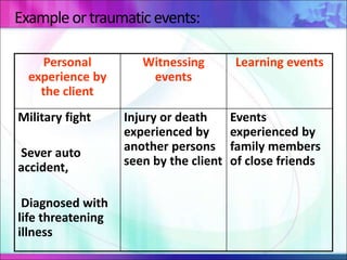 Exampleortraumatic events:
Learning events
Witnessing
events
Personal
experience by
the client
Events
experienced by
family members
of close friends
Injury or death
experienced by
another persons
seen by the client
Military fight
Sever auto
accident,
Diagnosed with
life threatening
illness
 