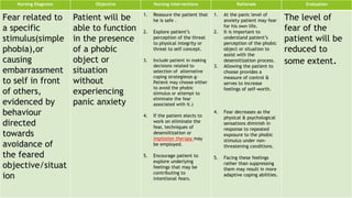 Nursing Diagnosis Objective Nursing interventions Rationale Evaluation
Fear related to
a specific
stimulus(simple
phobia),or
causing
embarrassment
to self in front
of others,
evidenced by
behaviour
directed
towards
avoidance of
the feared
objective/situat
ion
Patient will be
able to function
in the presence
of a phobic
object or
situation
without
experiencing
panic anxiety
1. Reassure the patient that
he is safe .
2. Explore patient’s
perception of the threat
to physical integrity or
threat to self concept.
3. Include patient in making
decisions related to
selection of alternative
coping strategies(e.g-
Patient may choose either
to avoid the phobic
stimulus or attempt to
eliminate the fear
associated with it.)
4. If the patient elects to
work on eliminate the
fear, techniques of
desensitization or
implosion therapy may
be employed.
5. Encourage patient to
explore underlying
feelings that may be
contributing to
intentional fears.
1. At the panic level of
anxiety patient may fear
for his own life.
2. It is important to
understand patient’s
perception of the phobic
object or situation to
assist with the
desensitization process.
3. Allowing the patient to
choose provides a
measure of control &
serves to increase
feelings of self-worth.
4. Fear decreases as the
physical & psychological
sensations diminish in
response to repeated
exposure to the phobic
stimulus under non-
threatening conditions.
5. Facing these feelings
rather than suppressing
them may result in more
adaptive coping abilities.
The level of
fear of the
patient will be
reduced to
some extent.
 
