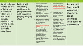 Nursing Diagnosis Objective Nursing interventions Rationale Evaluation
Social isolation
related to fear
of being in a
place from
which one is
unable to
escape,
evidenced by
staying alone,
refusing to
leave the
room/home.
Patient will
voluntarily
participate in
group activities
with peers(like
playing, singing
etc.)
1. Convey an accepting
attitude &
unconditional positive
regard. Make brief,
frequent contacts. Be
honest & keep all
promises
2. Attend group activities
with the patient that
may be frightening for
him.
3. Administer anti-anxiety
medications as ordered
by the physician,
monitor for
effectiveness & adverse
affects.
4. Discuss with the patient’s
signs & symptoms of
increasing anxiety &
techniques to interrupt
the response(e.g
Relaxation exercises,
thought stopping)
5. Give recognition &
positive reinforcement
for voluntary
interactions with
others.
1. These interactions
increase feelings of
self-worth & facilitate
a trusting relationship.
2. The presence of a
trusted individual
provides emotional
security.
3. Anti-anxiety
medications help to
reduce the level of
anxiety in most
individuals , thereby
facilitating interactions
with others.
4. Maladaptive behaviour
such as withdrawal &
suspiciousness are
manifested during
times of increase
anxiety.
5. To enhance self-esteem
encourage repetition of
acceptable behaviours.
Patient will
feel or will
voluntarily
involve in
group
activities
with peers to
some extent.
 