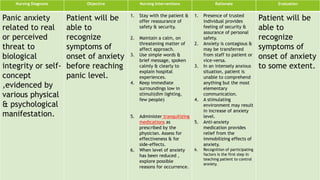Nursing Diagnosis Objective Nursing Interventions Rationale Evaluation
Panic anxiety
related to real
or perceived
threat to
biological
integrity or self-
concept
,evidenced by
various physical
& psychological
manifestation.
Patient will be
able to
recognize
symptoms of
onset of anxiety
before reaching
panic level.
1. Stay with the patient &
offer reassurance of
safety & security.
2. Maintain a calm, on
threatening matter of
affect approach.
3. Use simple words &
brief message, spoken
calmly & clearly to
explain hospital
experiences.
4. Keep immediate
surroundings low in
stimuli(dim lighting,
few people)
5. Administer tranquilizing
medications as
prescribed by the
physician. Assess for
effectiveness & for
side-effects.
6. When level of anxiety
has been reduced ,
explore possible
reasons for occurrence.
1. Presence of trusted
individual provides
feeling of security &
assurance of personal
safety.
2. Anxiety is contagious &
may be transferred
from staff to patient or
vice-versa.
3. In an intensely anxious
situation, patient is
unable to comprehend
anything but the most
elementary
communication.
4. A stimulating
environment may result
in increase of anxiety
level.
5. Anti-anxiety
medication provides
relief from the
immobilizing effects of
anxiety.
6. Recognition of participating
factors is the first step in
teaching patient to control
anxiety.
Patient will be
able to
recognize
symptoms of
onset of anxiety
to some extent.
 