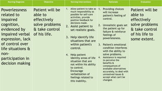 Nursing Diagnosis Objective Nursing Interventions Rationale Evaluation
Powerlessness
related to
impaired
cognition,
evidenced by
impaired verbal
expression, lack
of control over
life situations &
non-
participation in
decision making
Patient will be
able to
effectively
solve problems
& take control
of his life.
1. Allow patient to take as
much responsibility as
possible for self-care
activities, provide
positive feedback for
decisions made.
2. Assist patient to
set realistic goals.
3. Help identify life
situations that are
within patient's
control.
4. Help patient
identity areas of life
situation that are
not within his ability
to control.
Encourage
verbalization of
feelings related to
this inability.
1. Providing choices
will increase
patient's feeling of
control.
2. Unrealistic goals set
the patient up for
failure & reinforce
feelings of
powerlessness.
3. Patient's emotional
condition interferes
with the ability to
solve problems.
4. Assistance is required
to perceive the
benefits &
consequences of
available alternatives
accurately, to deal with
unresolved issues &
accept what can't be
changed.
Patient will be
able to
effectively
solve problems
& take control
of his life to
some extent.
 