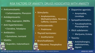 ARWA M. AMIN
RISK FACTORS OF ANXIETY: DRUGS ASSOCIATED WITH ANXIETY
• Anticonvulsants:
• Carbamazepine, Phenytoin
• Antidepressants:
• SSRIs, bupropion, SNERIs
• Anti-hypertensives:
• Clonidine, Felodipine
• Antibiotics:
• Quinolones, Isoniazid
• NSAIDs:
• Ibuprofen, Indomethacin
• Stimulants:
• Amphetamines,
Methylphenidate, Nicotine,
Caffeine, Cocaine
• Corticosteroids:
• Prednisone
• Thyroid hormones:
• levothyroxine
• Bronchodilators:
• Albuterol, Theophylline
• Dopamine agonists:
• Amantadine,
Levodopa
• Sympathomimetics:
• Pseudoephedrine,
Phenylephrine
• Illicit substances:
• Marijuana, Ecstasy
• Toxicity:
• Anticholinergics,
antihistamines,
digoxin
SSRIs: Serotonin Reuptake Inhibitors, SNERIs: Serotonin Norepinephrine reuptake inhibitors,. **Aminoketone: Bupropion.
 