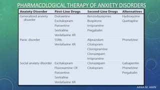 ARWA M. AMIN
PHARMACOLOGICAL THERAPY OF ANXIETY DISORDERS
 