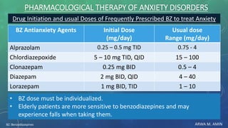 ARWA M. AMIN
PHARMACOLOGICAL THERAPY OF ANXIETY DISORDERS
Usual dose
Range (mg/day)
Initial Dose
(mg/day)
BZ Antianxiety Agents
0.75 - 40.25 – 0.5 mg TIDAlprazolam
15 – 1005 – 10 mg TID, QIDChlordiazepoxide
0.5 – 40.25 mg BIDClonazepam
4 – 402 mg BID, QIDDiazepam
1 – 101 mg BID, TIDLorazepam
Drug Initiation and usual Doses of Frequently Prescribed BZ to treat Anxiety
BZ: Benzodiazepines
• BZ dose must be individualized.
• Elderly patients are more sensitive to benzodiazepines and may
experience falls when taking them.
 