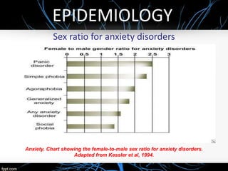 EPIDEMIOLOGY
Sex ratio for anxiety disorders
Anxiety. Chart showing the female-to-male sex ratio for anxiety disorders.
Adapted from Kessler et al, 1994.
 