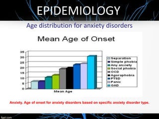 EPIDEMIOLOGY
Age distribution for anxiety disorders
Anxiety. Age of onset for anxiety disorders based on specific anxiety disorder type.
 