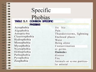Anxiety henok 01.pptx based on DSM5 criteria | PPTX