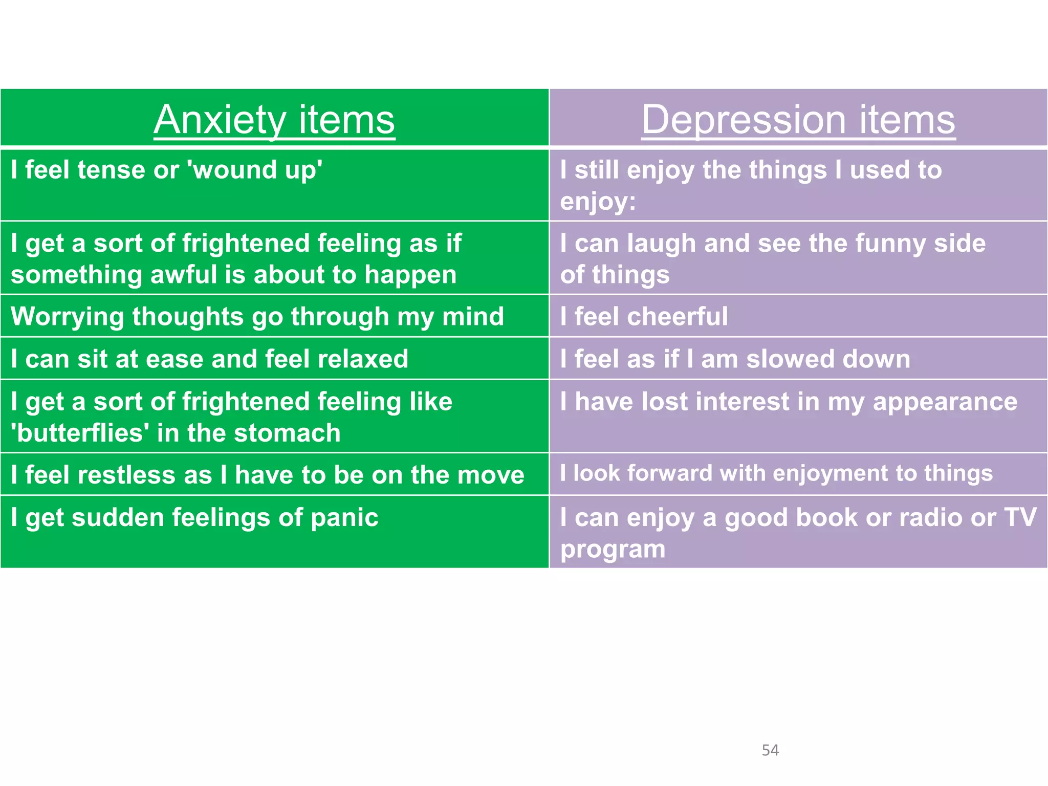 Anxiety items Depression items
I feel tense or 'wound up' I still enjoy the things I used to
enjoy:
I get a sort of frightened feeling as if
something awful is about to happen
I can laugh and see the funny side
of things
Worrying thoughts go through my mind I feel cheerful
I can sit at ease and feel relaxed I feel as if I am slowed down
I get a sort of frightened feeling like
'butterflies' in the stomach
I have lost interest in my appearance
I feel restless as I have to be on the move I look forward with enjoyment to things
I get sudden feelings of panic I can enjoy a good book or radio or TV
program
54
Scoring:
Total score: Depression (D) ___________ Anxiety (A) ______________
0-7 = Normal
8-10 = Borderline abnormal (borderline case)
11-21 = Abnormal (case)
 