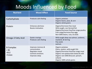 Moods Influenced by Food
Nutrient Mood Affect Food Source
Carbohydrate Produces calm feeling Organic potatoes
Organic beans, peas, & corn
Organic whole grains
Protein Enhances alertness
Boosts motivation
Organic/hormone free meat
Wild-caught, non-farmed fish
Organic/hormone free/free range poultry
Free range/hormone free eggs
Non-GMO beans, nuts, & seeds
Omega-3 Fatty Acid Quiets cravings
Produces calm feeling
Wild-caught deep sea salmon, sardenes,
mackerel, & herring
Flax seeds
walnuts
B Complex
+ B6
+B12
+Folate
Improves memory &
concentration
Regulates mood
Controls emotions
Improves sleep
Organic potatoes
Clams, oysters, wild-caught fish
Organic/hormone free/free range meat
Organic non-pasteurized cheese & milk
Organic non-GMO Broccoli, spinach,
collards
Organic 100% whole grains
 