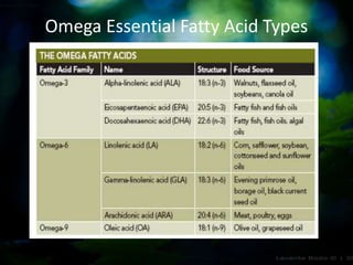 Omega Essential Fatty Acid Types
 