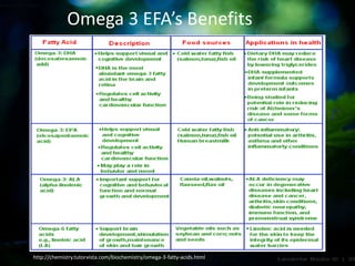 Omega 3 EFA’s Benefits
http://chemistry.tutorvista.com/biochemistry/omega-3-fatty-acids.html
 