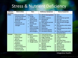 Stress & Nutrient Deficiency
Integrative Health-
 