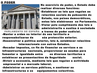 O PODER
                             No exercicio de poder, o Estado debe
                             realizar diver sas funcións:
                             -Establecer as leis que re gulan as
                              relacións sociais da poboación do
                              Estado, nos países democráticos,
                              estas leis elabóranse no Par lamento.
                             -Vixiar polo cumplimento das leis e
                              administr ar lle a xustiza á sociedade
   PARLAMENTO DE ESPAÑA a traves do poder xudicial.
-Manter a or den no interior do seu ter ritorio e
r esponsabolizar se da        súa pr otección exterior.
-Desenvolver a política exterior, isto é, establecer r elacións
             inter nacionais con outros Estados.
-Recadar impostos, co fin de financiar os ser vizos e as
infr aestr uctur as nacionais, proporcionar as axudas par a
fomentar a igualdade entre          os diver sos ter ritorios e
establecer as pr esentacións da Se guridade           social.
-Dirixir a economía, mediante leis que r e gulan a actividade
 empresarial e o mercado laboral.
-Administrar os ser vizos públicos, e xestionar as
infr aestr uctur as e os  equipamentos colectivos.
 