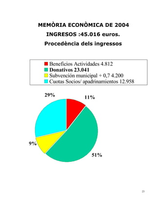 MEMÒRIA ECONÒMICA DE 2004
       INGRESOS :45.016 euros.
      Procedència dels ingressos


        Beneficios Actividades 4.812
        Donativos 23.041
        Subvención municipal + 0,7 4.200
        Cuotas Socios/ apadrinamientos 12.958

      29%              11%




9%

                          51%




                                                23
 