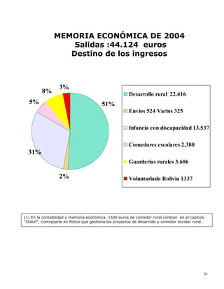 MEMORIA ECONÓMICA DE 2004
                   Salidas :44.124 euros
                  Destino de los ingresos



                  3%
         8%                                            Desarrollo rural 22.416
  5%                                     51%
                                                       Envios 524 Varios 325

                                                       Infancia con discapacidad 13.537

                                                       Comedores escolares 2.380
  31%
                                                       Guarderías rurales 3.606

                  2%                                   Voluntariado Bolivia 1337




(1) En la contabilidad y memoria económica, 1500 euros de comedor rural constan en el capítulo
“ISALP”, contraparte en Potosí que gestiona los proyectos de desarrollo y comedor escolar rural.




                                                                                               24
 