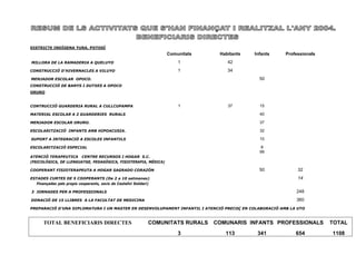 DISTRICTE INDÍGENA YURA, POTOSÍ
                                                                      Comunitats      Habitants   Infants   Professionals
MILLORA DE LA RAMADERIA A QUELUYO                                         1              42
CONSTRUCCIÓ D’HIVERNACLES A VILUYO                                        1              34
MENJADOR ESCOLAR OPOCO.                                                                             50
CONSTRUCCIÓ DE BANYS I DUTXES A OPOCO
ORURO


CONTRUCCIÓ GUARDERIA RURAL A CULLCUPAMPA                                  1              37         15

MATERIAL ESCOLAR A 2 GUARDERIES RURALS                                                              40

MENJADOR ESCOLAR ORURO.                                                                             37

ESCOLARITZACIÓ INFANTS AMB HIPOACUSIA.                                                              32

SUPORT A INTEGRACIÓ A ESCOLES INFANTILS                                                             10

ESCOLARITZACIÓ ESPECIAL                                                                             8
                                                                                                    99
ATENCIÓ TERAPEUTICA CENTRE RECURSOS I HOGAR S.C.
(PSICOLÒGICA, DE LLENGUATGE, PEDAGÒGICA, FISIOTERAPIA, MÉDICA)

COOPERANT FISIOTERAPEUTA A HOGAR SAGRADO CORAZÓN                                                    50           32
ESTADES CURTES DE 5 COOPERANTS (De 2 a 10 setmanes)                                                              14
   Finançades pels propis cooperants, socis de Castellví Solidari)

3 JORNADES PER A PROFESSIONALS                                                                                  248
DONACIÓ DE 15 LLIBRES A LA FACULTAT DE MEDICINA                                                                 360
PREPARACIÓ D’UNA DIPLOMATURA I UN MASTER EN DESENVOLUPAMENT INFANTIL I ATENCIÓ PRECOÇ EN COLABORACIÓ AMB LA UTO



       TOTAL BENEFICIARIS DIRECTES                               COMUNITATS RURALS   COMUNARIS INFANTS PROFESSIONALS        TOTAL
                                                                          3             113        341          654         1108
 
