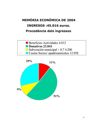 MEMÒRIA ECONÒMICA DE 2004
       INGRESOS :45.016 euros.
      Procedència dels ingressos


        Beneficios Actividades 4.812
        Donativos 23.041
        Subvención municipal + 0,7 4.200
        Cuotas Socios/ apadrinamientos 12.958

      29%              11%




9%

                          51%




                                                22
 