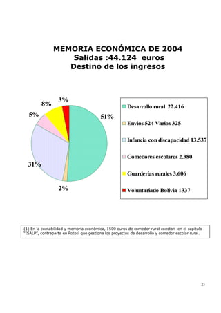 MEMORIA ECONÓMICA DE 2004
                   Salidas :44.124 euros
                  Destino de los ingresos



                  3%
         8%                                            Desarrollo rural 22.416
  5%                                     51%
                                                       Envios 524 Varios 325

                                                       Infancia con discapacidad 13.537

                                                       Comedores escolares 2.380
  31%
                                                       Guarderías rurales 3.606

                  2%                                   Voluntariado Bolivia 1337




(1) En la contabilidad y memoria económica, 1500 euros de comedor rural constan en el capítulo
“ISALP”, contraparte en Potosí que gestiona los proyectos de desarrollo y comedor escolar rural.




                                                                                               23
 