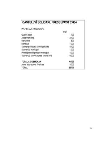 CASTELLVÍ SOLIDARI. PRESSUPOST 2.004
INGRESSOS PREVISTOS
                                     total
Quotes socis                                    700
Apadrinaments                                12.700
Menjadors                                       600
Donatius                                      7.000
Setmana solidaria /activitat Nadal            5.700
Subvenció municipal                           1.000
Pressupost cooperació municipal               4.000
Subvenció convocatories cooperació           10.000

TOTAL A GESTIONAR                             41700
Altres aportacions finalistes                18.000
TOTAL                                         59700




                                                      30
 