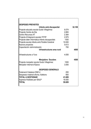 DESPESES PREVISTES
                           Infants amb discapacitat               32.109
Projecte educatiu escola Guido Villagómez                 6.074
Projecte Centre de Dia                                    2.883
Centro Recursos AT                                        2.364
Projecte d'integració escolar/ PITIP                      2.975
Projecte taller informàtica infants discapacitats          1500
Projecte escola infants amb Paràlisi Cerebral            10.000
Nuevos proyectos                                          5.613
Capacitación /administración                                700
                           Infraestructures area rural             4000

Infraestructures a Yura                                   4.000

                        Menjadors Escolars                         4500
Projecte menjador escola Guido Villagómez                  1500
Menjador internat d'Opoco                                 3.000

                           DESPESES GENERALS
Federació Catalana OND d                                    200
Despeses material oficina, fulletons                        800
TOTAL A GESTIONAR                                        41.609
Ingresos finalistes per ISALP                            18.000
TOTAL                                                    59.609




                                                                           31
 