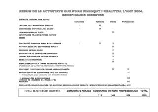 DISTRICTE INDÍGENA YURA, POTOSÍ
                                                                     Comunitats      Habitants   Infants   Professionals
MILLORA DE LA RAMADERIA A QUELUYO                                        1              42
CONSTRUCCIÓ D’HIVERNACLES A VILUYO                                       1              34
MENJADOR ESCOLAR OPOCO.                                                                            50
CONSTRUCCIÓ DE BANYS I DUTXES A OPOCO
ORURO


CONTRUCCIÓ GUARDERIA RURAL A CULLCUPAMPA                                 1              37         15

MATERIAL ESCOLAR A 2 GUARDERIES RURALS                                                             40

MENJADOR ESCOLAR ORURO.                                                                            37

ESCOLARITZACIÓ INFANTS AMB HIPOACUSIA.                                                             32

SUPORT A INTEGRACIÓ A ESCOLES INFANTILS                                                            10

ESCOLARITZACIÓ ESPECIAL                                                                            8
                                                                                                   99
ATENCIÓ TERAPEUTICA CENTRE RECURSOS I HOGAR S.C.
(PSICOLÒGICA, DE LLENGUATGE, PEDAGÒGICA, FISIOTERAPIA, MÉDICA)

COOPERANT FISIOTERAPEUTA A HOGAR SAGRADO CORAZÓN                                                   50           32
ESTADES CURTES DE 5 COOPERANTS (De 2 a 10 setmanes)                                                             14
   Finançades pels propis cooperants, socis de Castellví Solidari)

3 JORNADES PER A PROFESSIONALS                                                                                 248
DONACIÓ DE 15 LLIBRES A LA FACULTAT DE
MEDICINA                                                                                                       360
PREPARACIÓ D’UNA DIPLOMATURA I UN MASTER EN DESENVOLUPAMENT INFANTIL I ATENCIÓ PRECOÇ EN COLABORACIÓ AMB LA UTO



       TOTAL BENEFICIARIS DIRECTES                              COMUNITATS RURALS   COMUNARIS INFANTS PROFESSIONALS        TOTAL
                                                                         3             113        341          654         1108
 