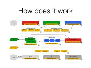 How does it work
Reporting
RDF
CLI
org.apache.any23.cli
Plugin Management
org.apache.any23.plugin
Serialization
Turtle Writer
NQuads Writer
org.apache.any23.writer
6
Activated Extractors
RDFa
Extractor
Microdata
Extractor
H*
Extractor
4
Web
rover extractor crawlervocab...
Web
Service
org.apache.any23.service
REST API
Data Fetching
org.apache.any23.source
1
MIME Type Detection
org.apache.any23.mime
2
ContentValidation and Patching
org.apache.any23.validator
3
Data Extraction
org.apache.any23.extractor
8
a b c
Filtering Chain
Filter 1
org.apache.any23.ﬁlter
Filter N...
7
9
Validation and Fixing Rules
About
NotUriRule
MetaName
MisuseRule
OpenGraph
Namespace Fix
5
 