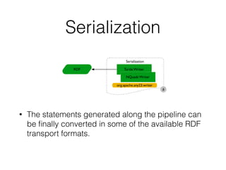 Serialization
• The statements generated along the pipeline can
be ﬁnally converted in some of the available RDF
transport formats.
RDF
Serialization
Turtle Writer
NQuads Writer
org.apache.any23.writer
6
 