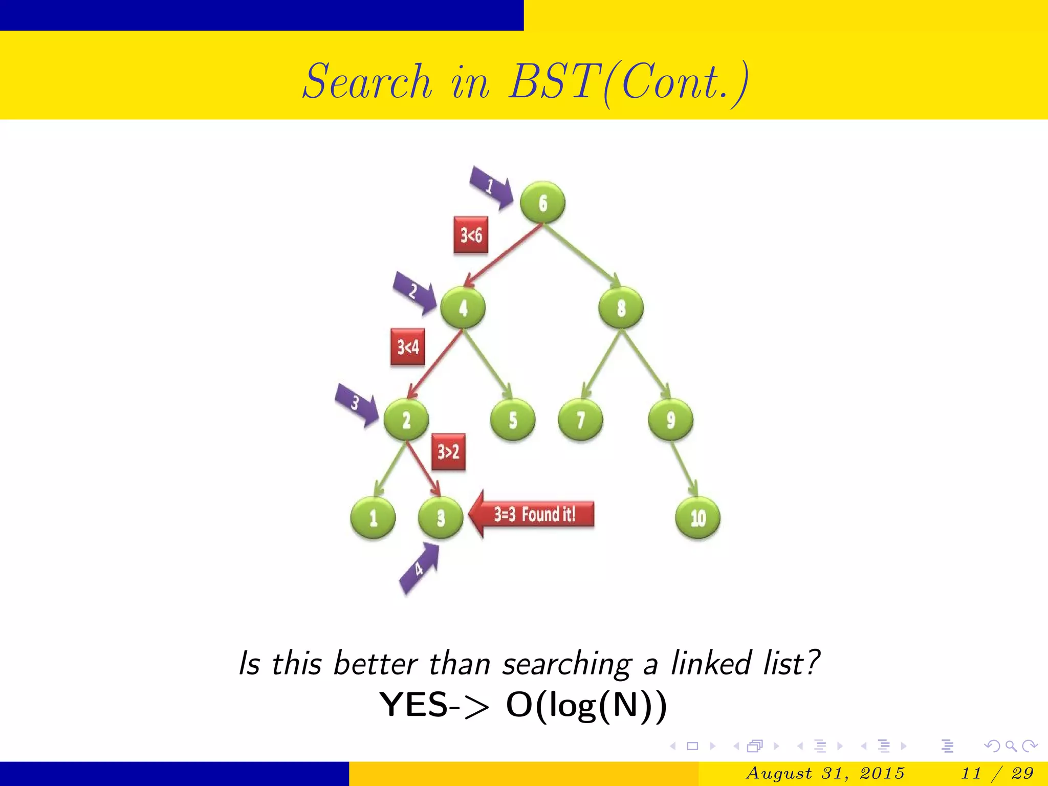 Search in BST(Cont.)
Is this better than searching a linked list?
YES-> O(log(N))
August 31, 2015 11 / 29
 