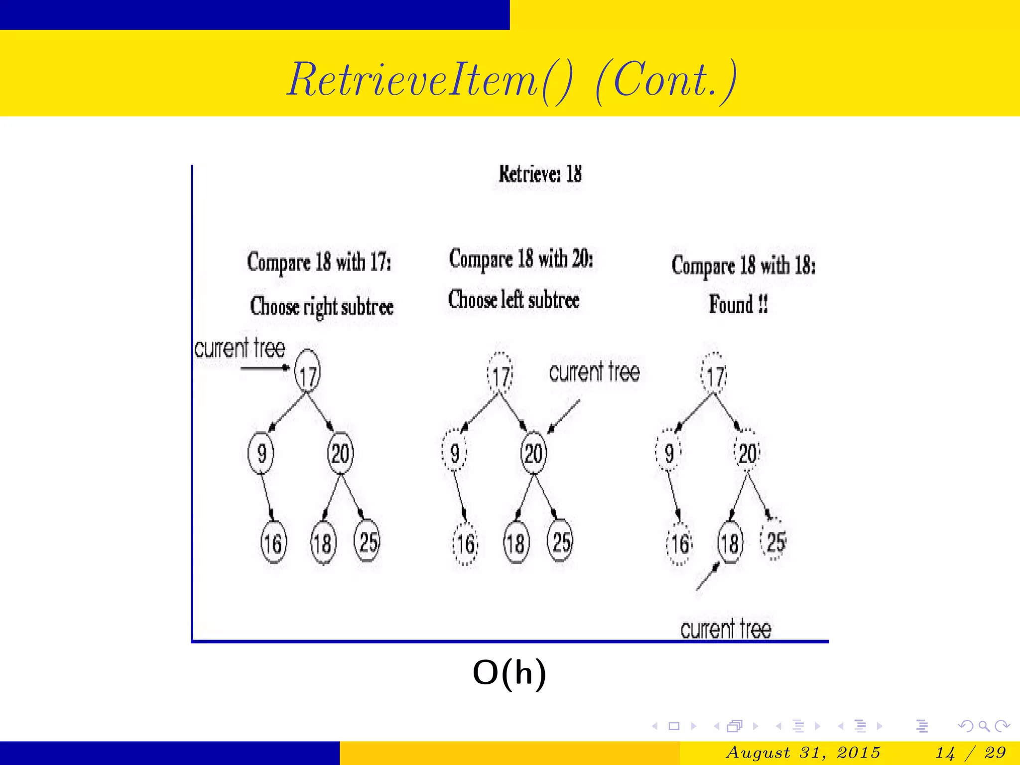RetrieveItem() (Cont.)
O(h)
August 31, 2015 14 / 29
 