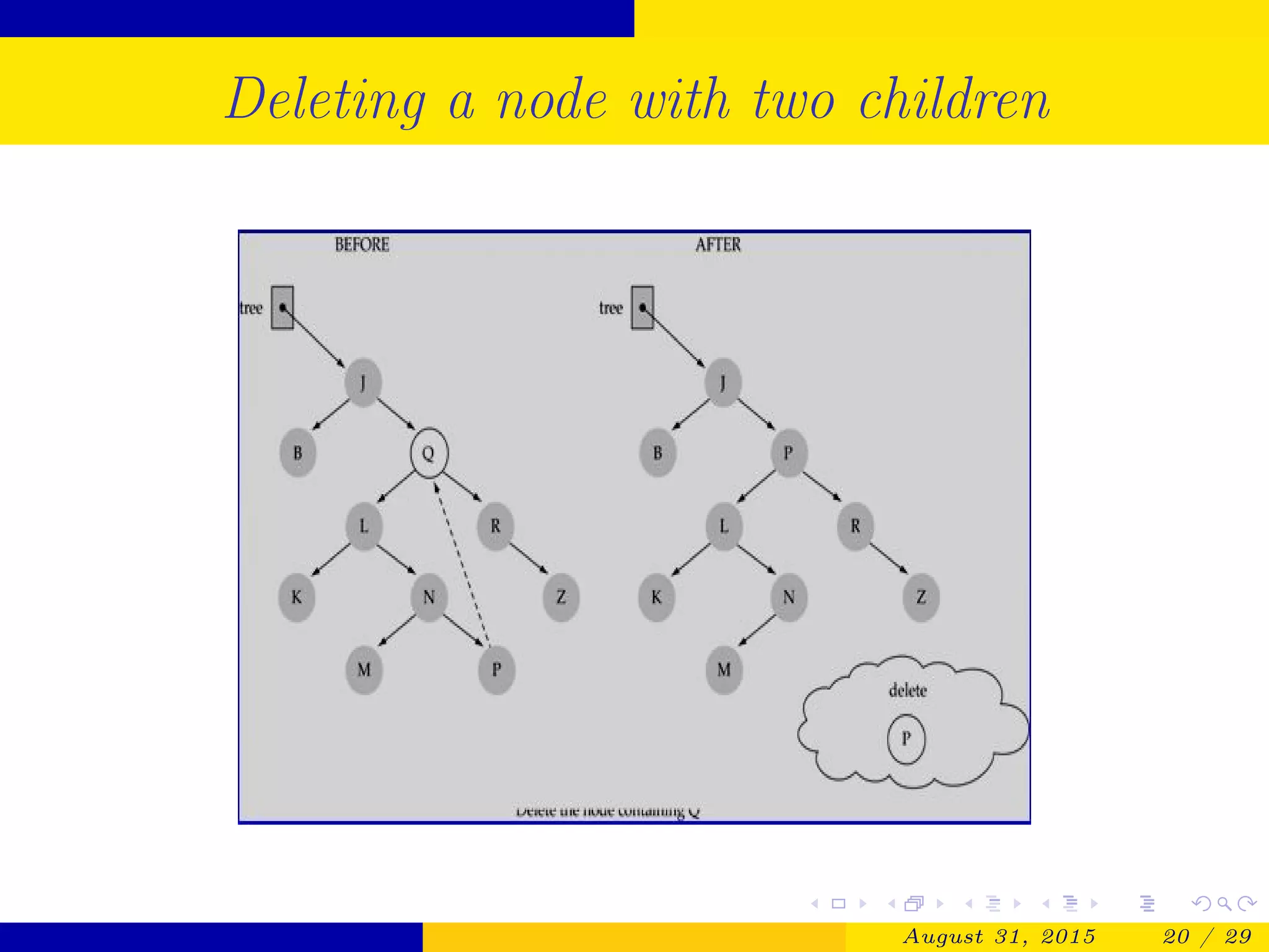 Deleting a node with two children
August 31, 2015 20 / 29
 